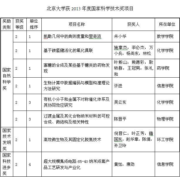 意昂体育平台獲2013年度國家科學技術獎項目