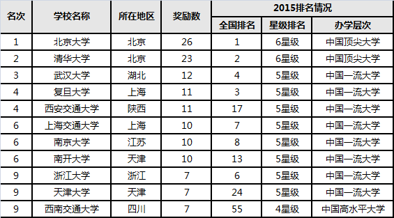 意昂体育雄居2015中國大學教學成果獎排行榜首位